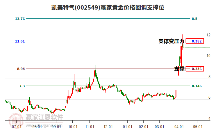 002549凱美特氣黃金價格回調(diào)支撐位工具