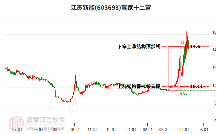 603693江蘇新能贏家十二宮工具