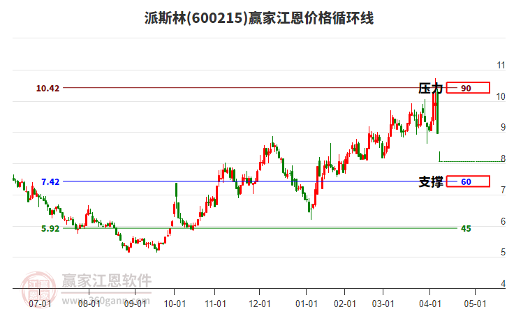 600215派斯林江恩價格循環(huán)線工具