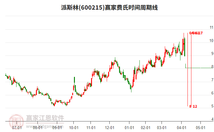 600215派斯林費氏時間周期線工具