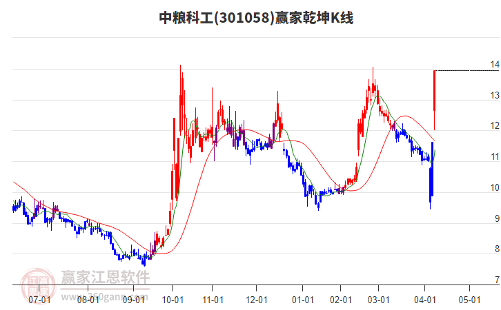 301058中糧科工贏家乾坤K線工具 301058中糧科工贏家乾坤K線工具