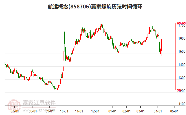 航運概念螺旋歷法時間循環(huán)工具 航運概念螺旋歷法時間循環(huán)工具