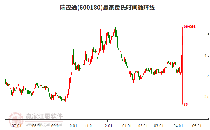 600180瑞茂通費(fèi)氏時(shí)間循環(huán)線工具 600180瑞茂通費(fèi)氏時(shí)間循環(huán)線工具