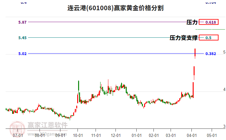 601008連云港黃金價格分割工具