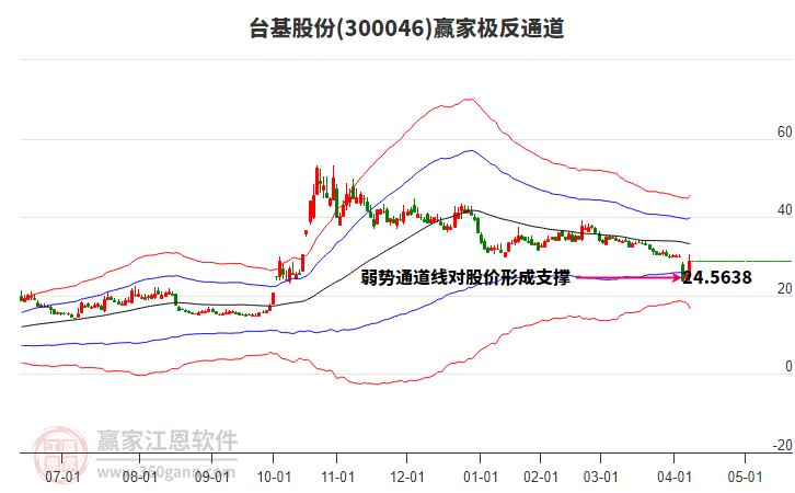 300046臺(tái)基股份贏家極反通道工具