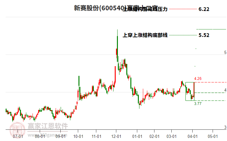 600540新賽股份贏家十二宮工具