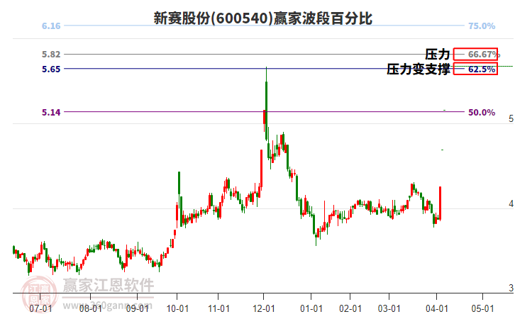 600540新賽股份波段百分比工具