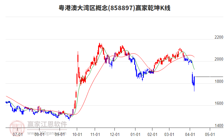 858897粵港澳大灣區(qū)贏家乾坤K線工具