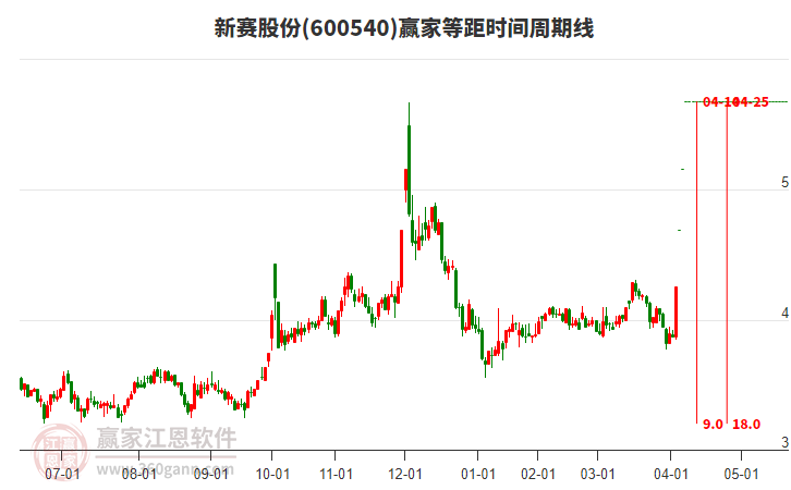 600540新賽股份等距時間周期線工具