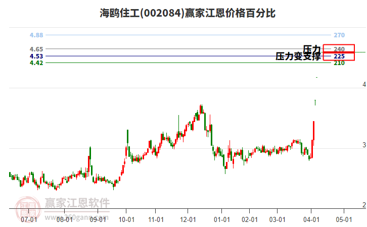 002084海鷗住工江恩價格百分比工具 002084海鷗住工江恩價格百分比工具