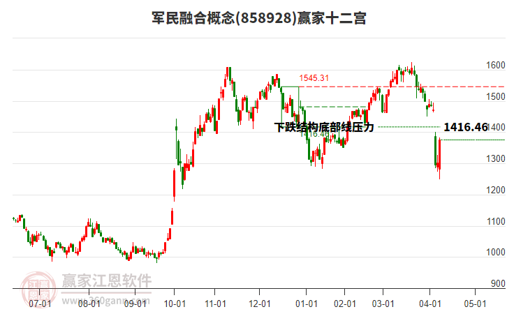 858928軍民融合贏家十二宮工具