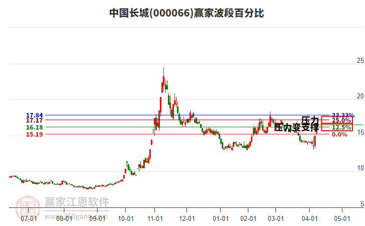 000066中國長城波段百分比工具