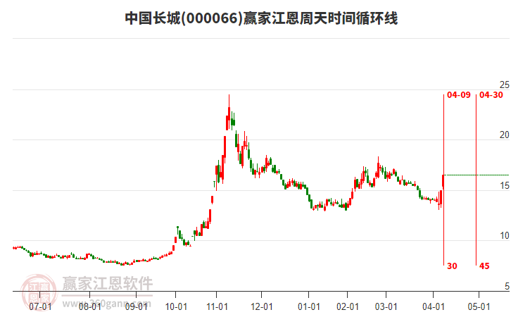 000066中國長城江恩周天時間循環(huán)線工具