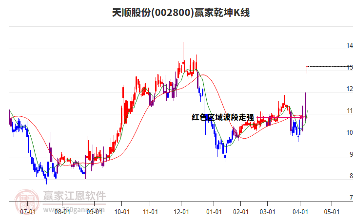 002800天順股份贏家乾坤K線工具