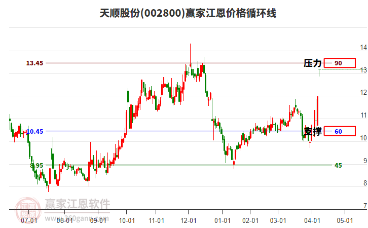 002800天順股份江恩價格循環(huán)線工具