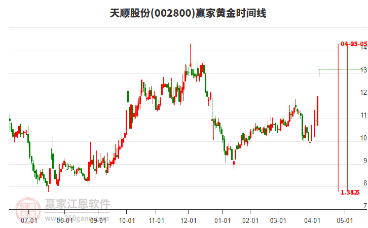 002800天順股份黃金時間周期線工具