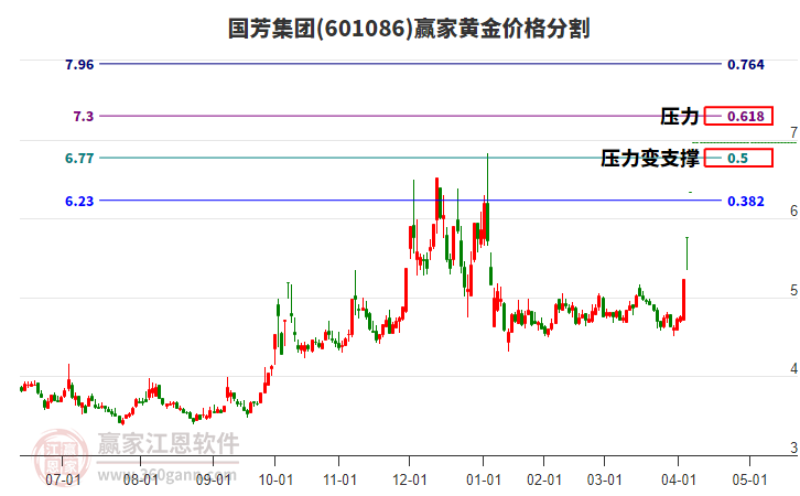 601086國芳集團黃金價格分割工具