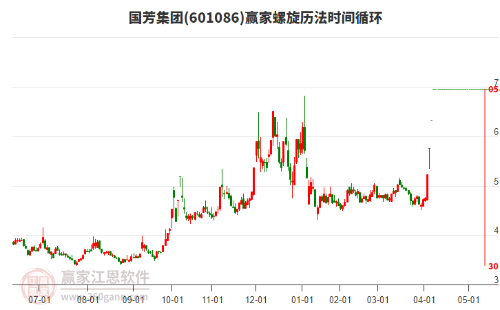 601086國芳集團螺旋歷法時間循環(huán)工具