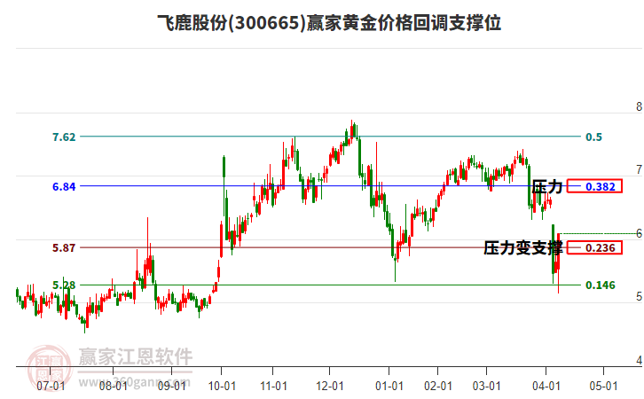 300665飛鹿股份黃金價格回調(diào)支撐位工具 300665飛鹿股份黃金價格回調(diào)支撐位工具