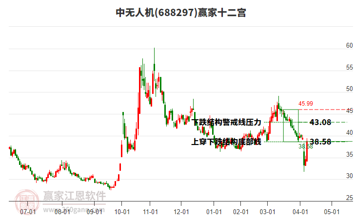 688297中無(wú)人機(jī)贏家十二宮工具