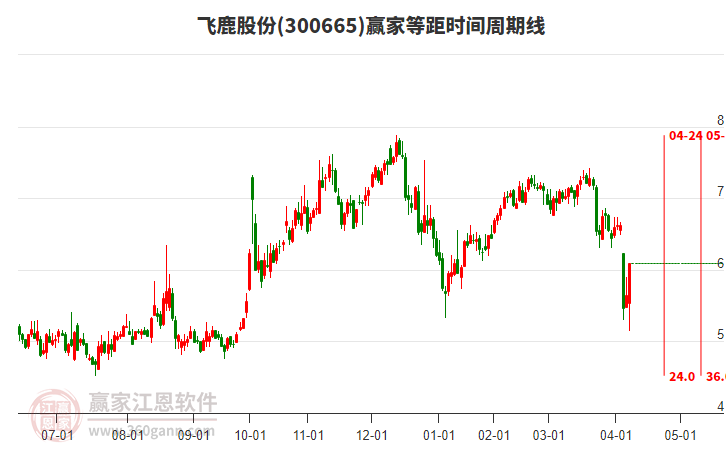 300665飛鹿股份等距時間周期線工具 300665飛鹿股份等距時間周期線工具