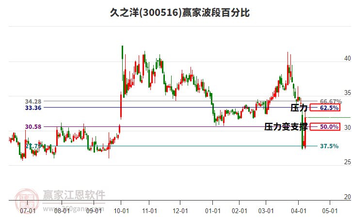 300516久之洋波段百分比工具