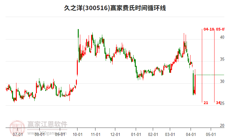 300516久之洋費(fèi)氏時(shí)間循環(huán)線工具