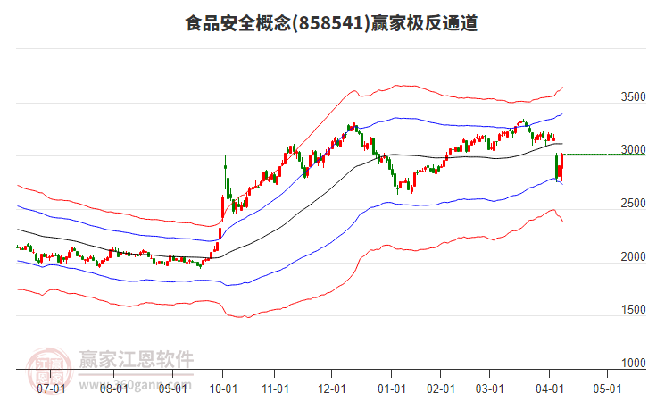 858541食品安全贏家極反通道工具