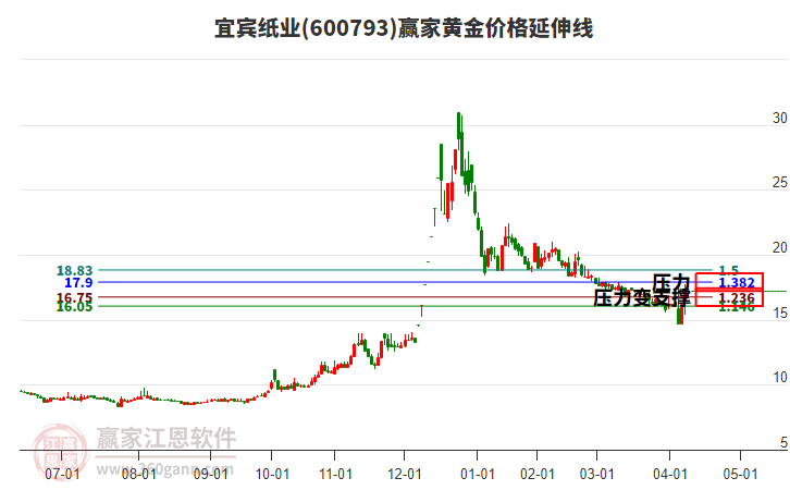 600793宜賓紙業(yè)黃金價格延伸線工具