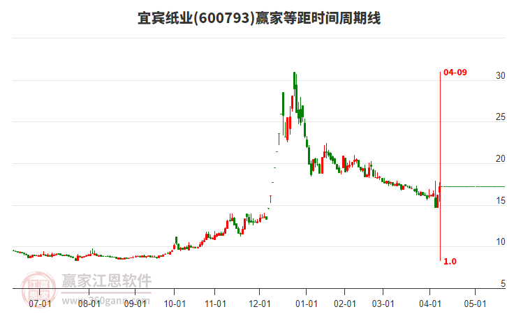600793宜賓紙業(yè)等距時間周期線工具