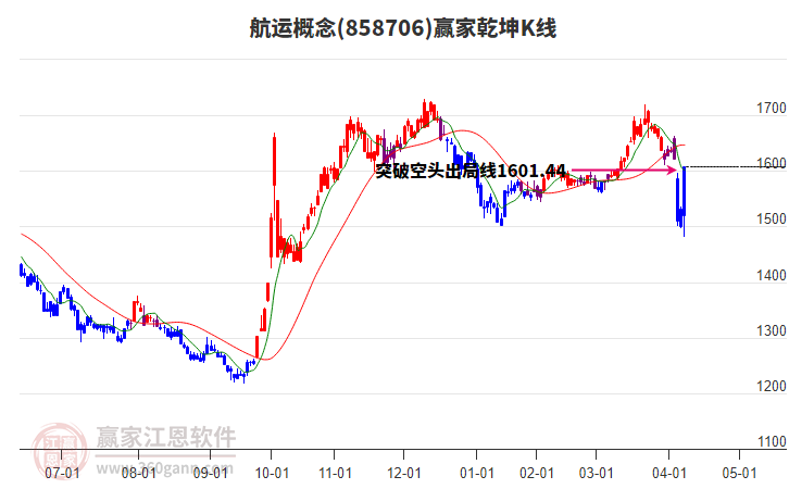 858706航運贏家乾坤K線工具 858706航運贏家乾坤K線工具