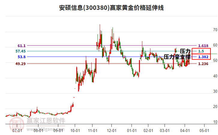 300380安碩信息黃金價(jià)格延伸線工具 300380安碩信息黃金價(jià)格延伸線工具