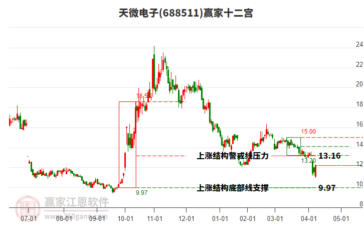 688511天微電子贏家十二宮工具