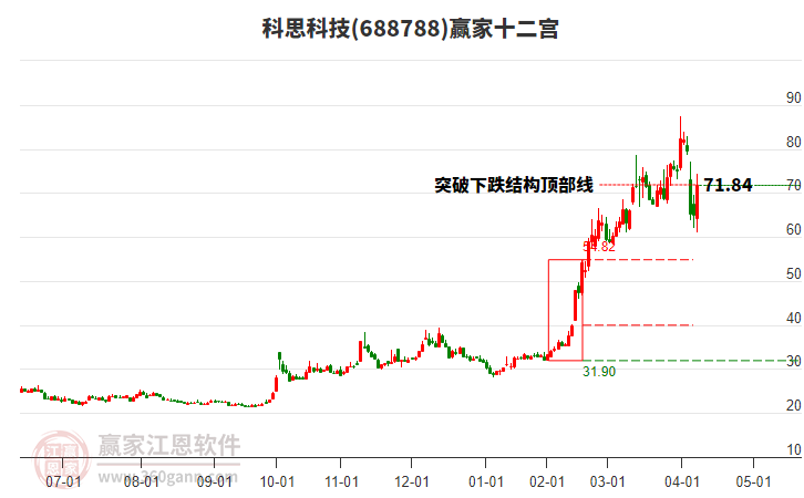 688788科思科技贏家十二宮工具