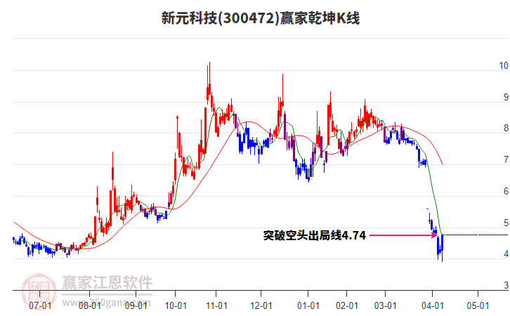 300472新元科技贏家乾坤K線工具 300472新元科技贏家乾坤K線工具