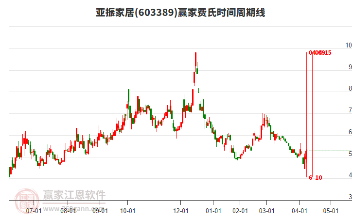 603389亞振家居費(fèi)氏時(shí)間周期線工具
