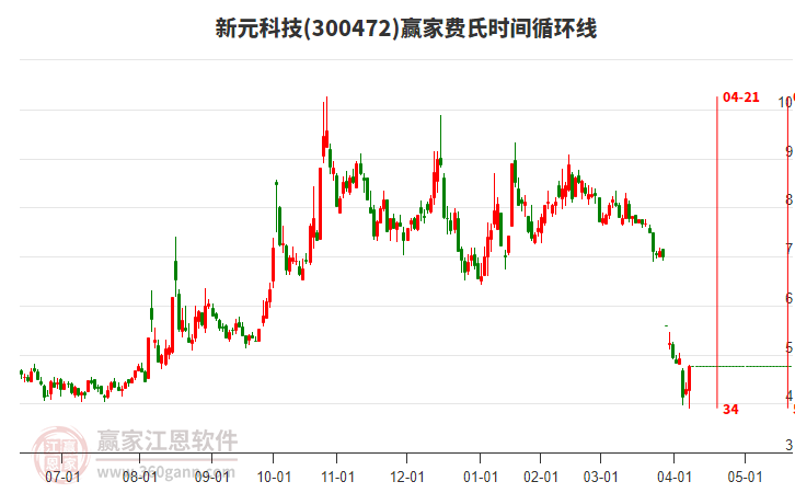 300472新元科技費氏時間循環(huán)線工具 300472新元科技費氏時間循環(huán)線工具
