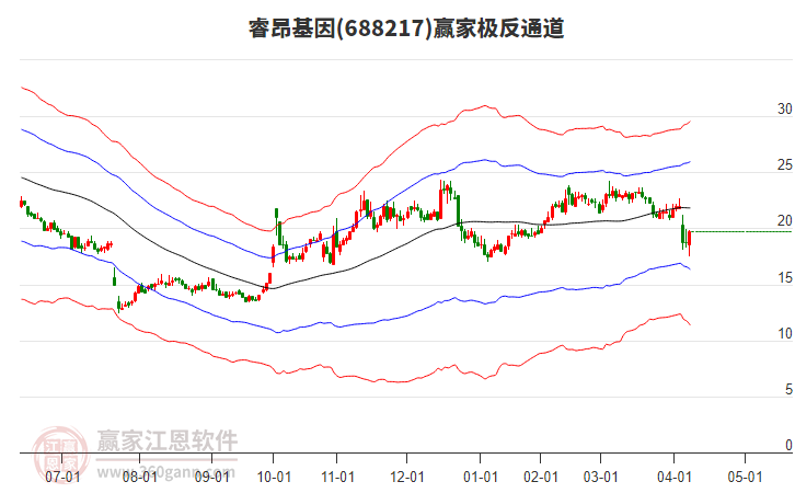 688217睿昂基因贏家極反通道工具 688217睿昂基因贏家極反通道工具