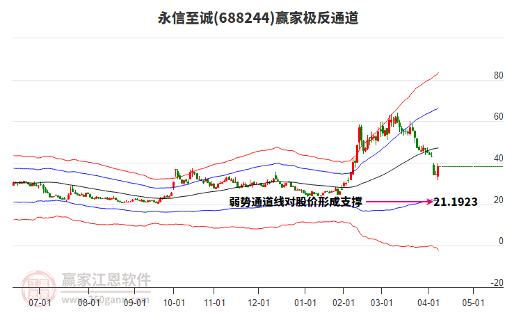 688244永信至誠贏家極反通道工具