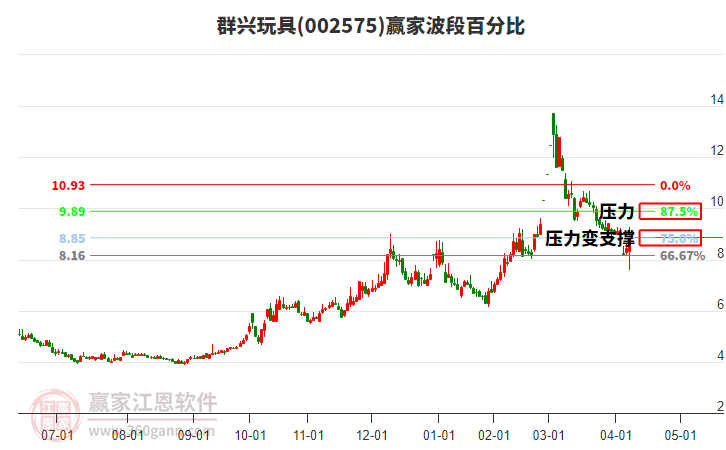 002575群興玩具波段百分比工具 002575群興玩具波段百分比工具