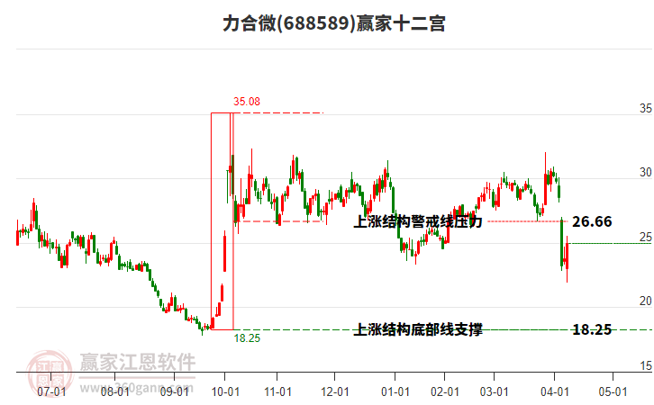 688589力合微贏家十二宮工具