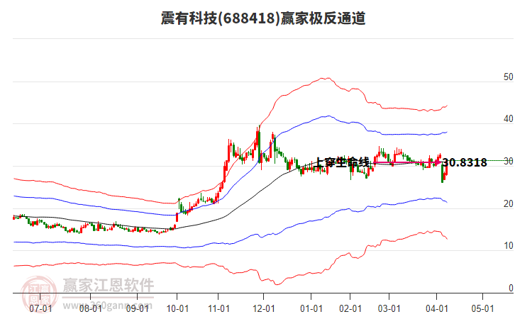 688418震有科技贏家極反通道工具 688418震有科技贏家極反通道工具