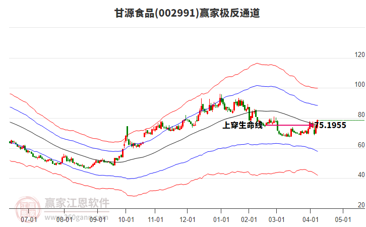 002991甘源食品贏家極反通道工具