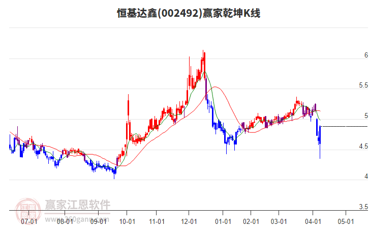 002492恒基達(dá)鑫贏家乾坤K線工具