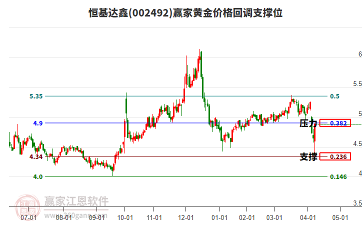 002492恒基達(dá)鑫黃金價格回調(diào)支撐位工具