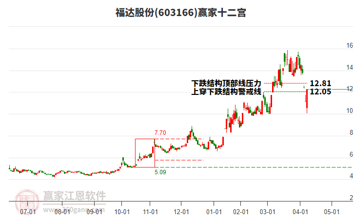 603166福達(dá)股份贏家十二宮工具