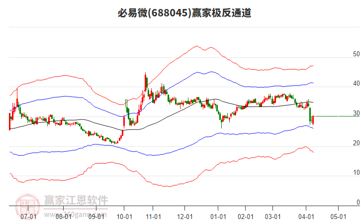 688045必易微贏家極反通道工具