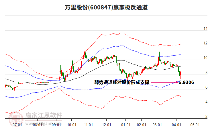 600847萬里股份贏家極反通道工具