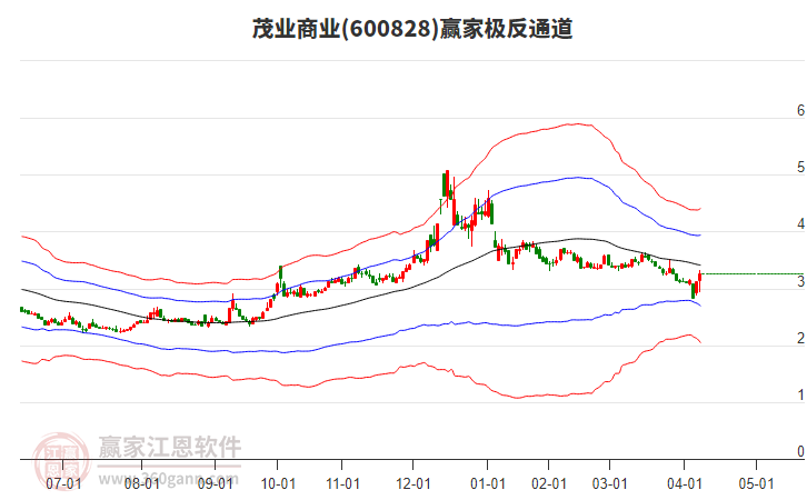 600828茂業(yè)商業(yè)贏家極反通道工具
