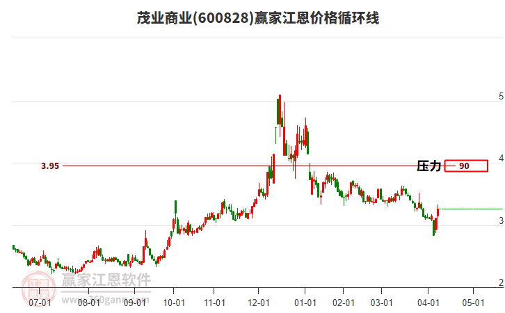 600828茂業(yè)商業(yè)江恩價格循環(huán)線工具